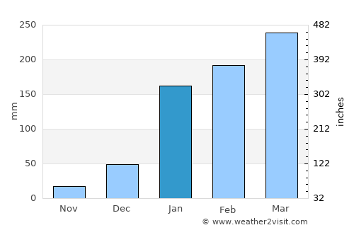 Naranjal average rain in January