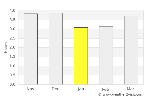 Naranjal average rain in January