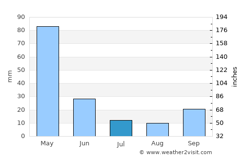 Naranjal average rain in July