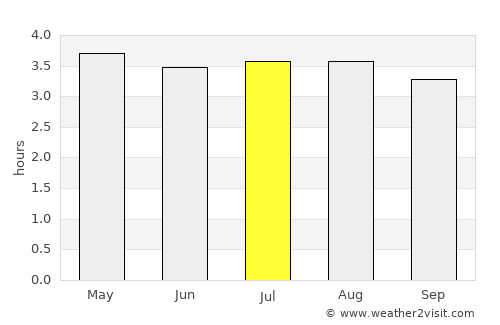 Naranjal average rain in July
