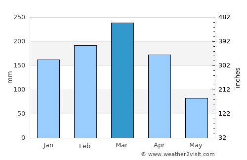 Naranjal average rain in March