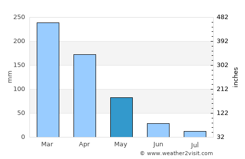 Naranjal average rain in May