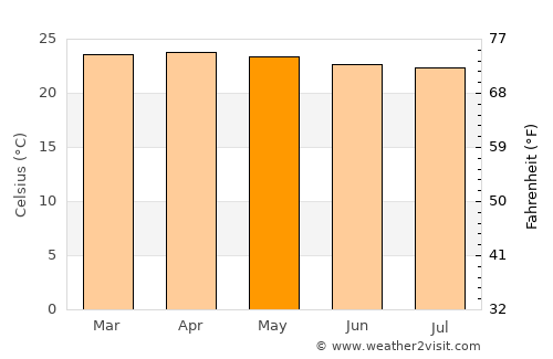 Naranjal average temperature in May
