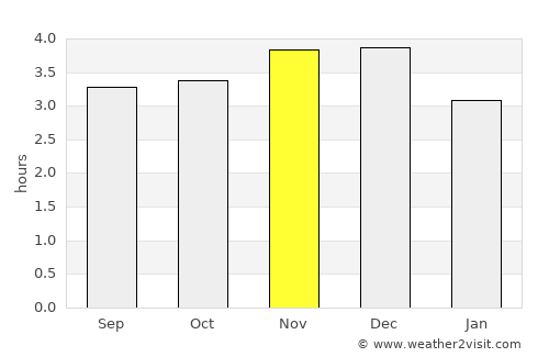 Naranjal average rain in November