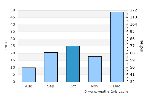 Naranjal average rain in October