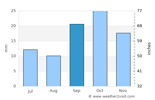 Naranjal average rain in September