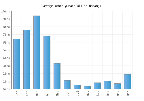 Naranjal monthly rainfall chart (inches)