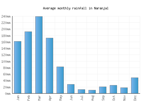 Naranjal monthly rainfall chart (mm)