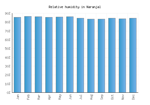 Naranjal relative humidity averages