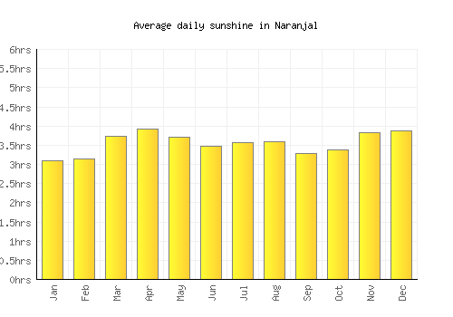 Naranjal average daily sunshine chart