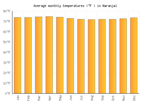 Naranjal average temperature chart (Fahrenheit)