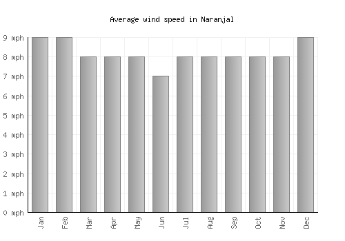 Naranjal average winspeed by month (mph)