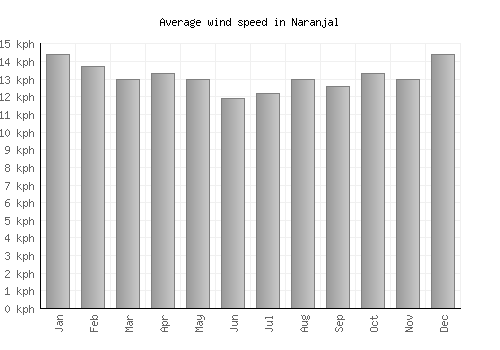 Naranjal average winspeed by month (km/h)