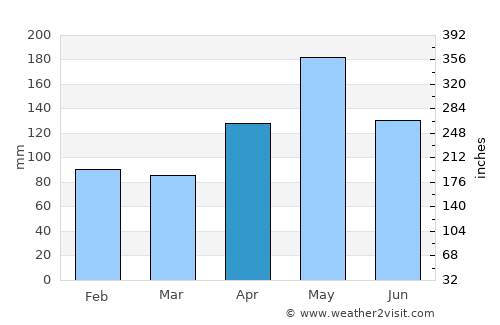 Naranjito average rain in April
