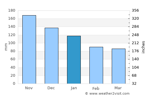 Naranjito average rain in January