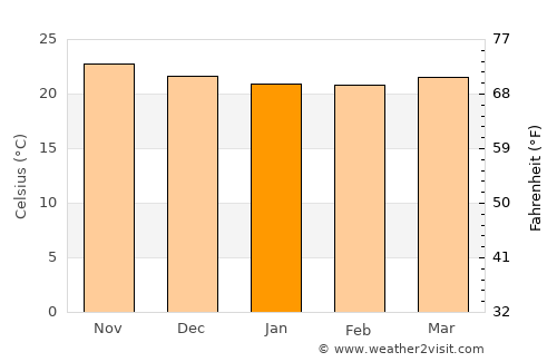 Naranjito average temperature in January