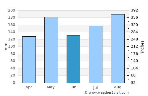 Naranjito average rain in June