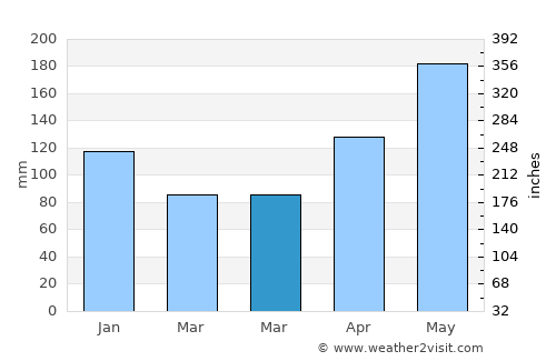 Naranjito average rain in March