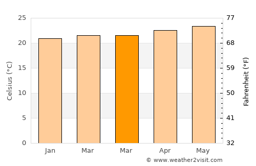 Naranjito average temperature in March