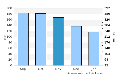 Naranjito average rain in November