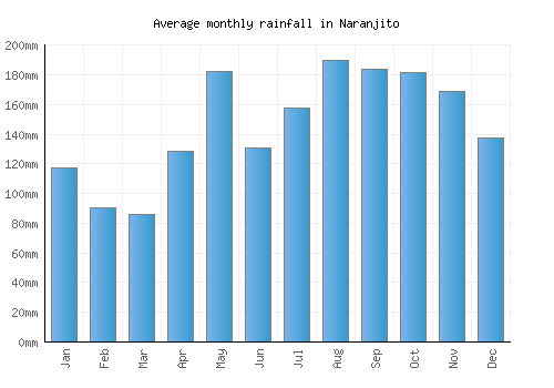 Naranjito monthly rainfall chart (mm)