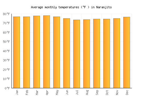 Naranjito average temperature chart (Fahrenheit)