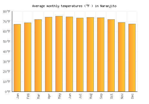 Naranjito average temperature chart (Fahrenheit)