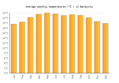 Naranjito average temperature chart (Celsius)