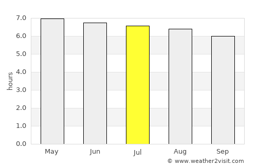 Naranjo average rain in July