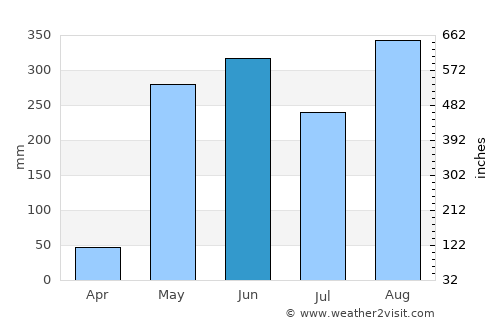 Naranjo average rain in June