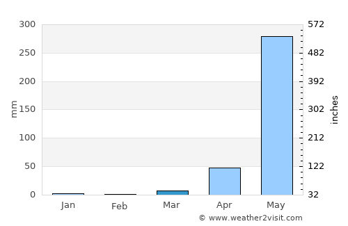 Naranjo average rain in March