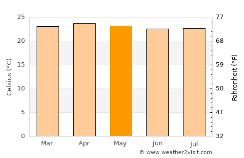 Naranjo average temperature in May