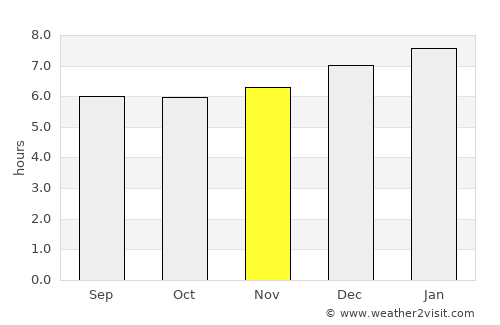 Naranjo average rain in November