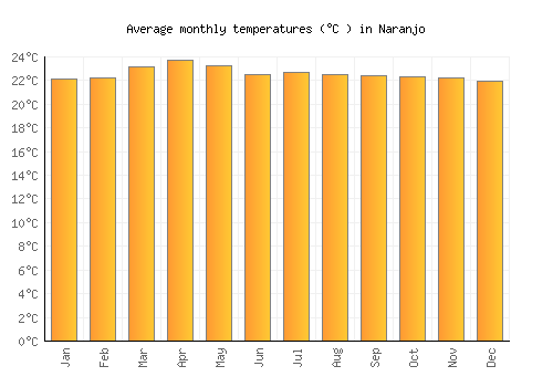 Naranjo average temperature chart (Celsius)