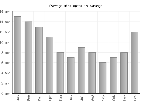 Naranjo average winspeed by month (mph)