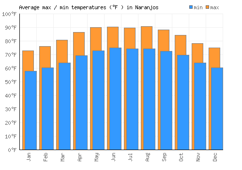 Naranjos average minimum / maximum temperatures (Fahrenheit)