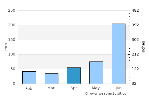 Naranjos average rain in April