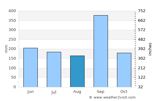 Naranjos average rain in August