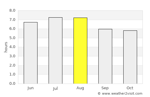 Naranjos average rain in August