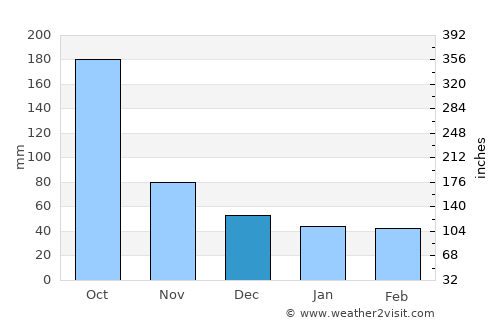 Naranjos average rain in December