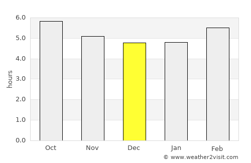 Naranjos average rain in December