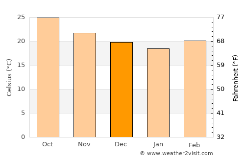 Naranjos average temperature in December