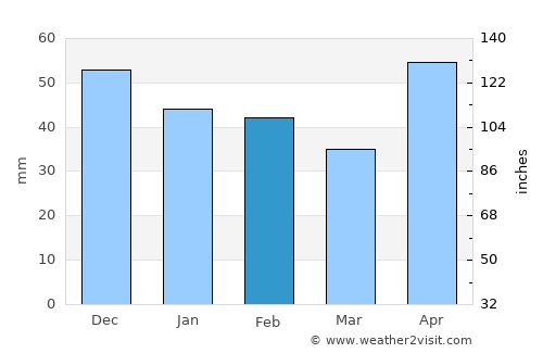 Naranjos average rain in February