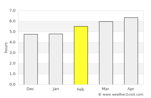 Naranjos average rain in February