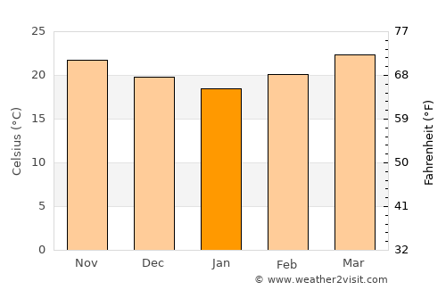 Naranjos average temperature in January
