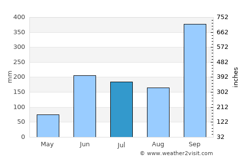Naranjos average rain in July