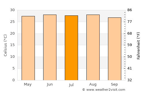 Naranjos average temperature in July
