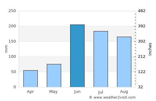 Naranjos average rain in June