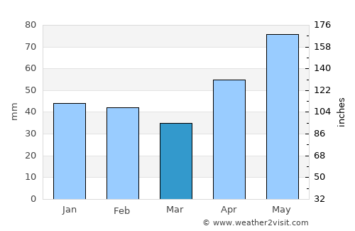Naranjos average rain in March