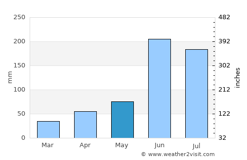 Naranjos average rain in May